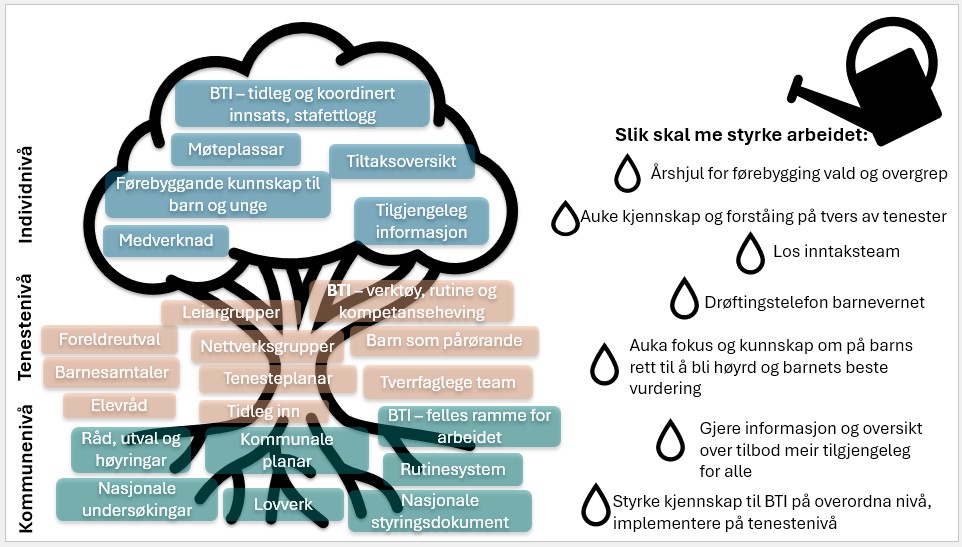 Illustrasjon av samhandlingsmodellen som eit tre med tre nivå:
Individnivå (krona): tidleg og koordinert innsats, møteplassar, tiltaksoversikt, tilgjengeleg informasjon, førebyggande kunnskap, medverknad.
Tenestenivå (stamma): foreldreutval, barnesamtalar, elevråd, leiargrupper, nettverksgrupper, tenesteplanar, tidleg inn, barn som pårørande, tverrfaglege team.
Kommunenivå (rota): råd og høyringar, nasjonale undersøkingar, kommunale planar, lovverk, BTI-verktøy og rutinar, felles ramme, rutinesystem, styringsdokument.
Til høgre: vasskanne og seks punkt for styrking av arbeidet, som årshjul for førebygging, auka kjennskap på tvers, Los inntaksteam, drøftingstelefon, barns rett til å bli høyrd, tilgjengeleg informasjon og implementering av BTI.